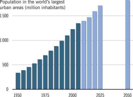 Trends and projections in the population of the largest urban areas, 1950-2050