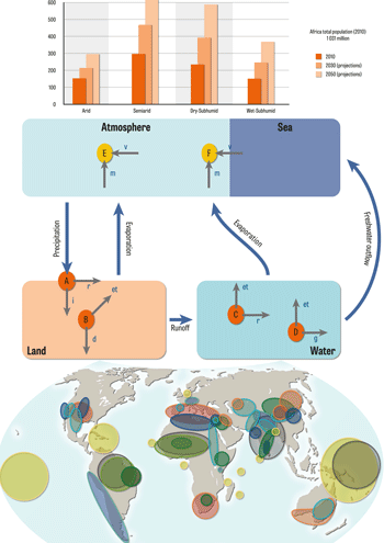 Water and human livelihood resilience: a regional-to-global outlook