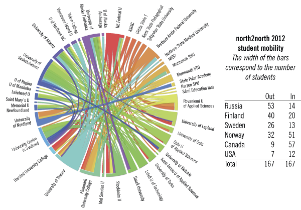 University of the Arctic North2North student exchanges programme, circular diagram