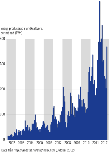 Vindkraft - elproduktion i Sverige 2002-2012