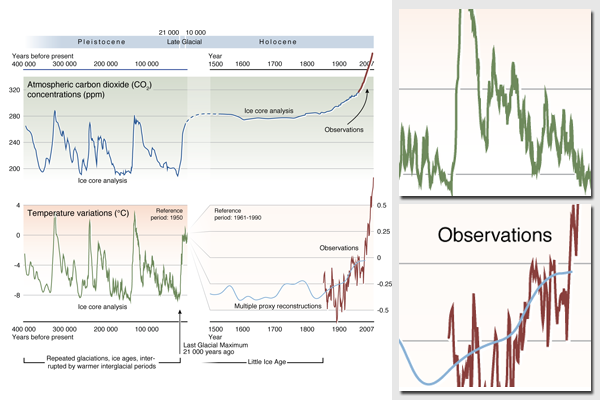 Historical trends in carbon dioxide concentrations and temperature, on a geological and recent time scale